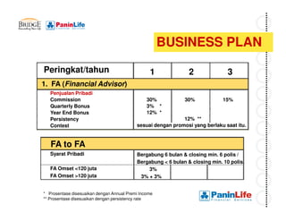BUSINESS PLAN

Peringkat/tahun                                  1              2               3
1. FA (Financial Advisor)
   Penjualan Pribadi
   Commission                                   30%           30%             15%
   Quarterly Bonus                              3% *
   Year End Bonus                               12% *
   Persistency                                               12% **
   Contest                                 sesuai dengan promosi yang berlaku saat itu.


   FA to FA
   Syarat Pribadi                          Bergabung 6 bulan & closing min. 6 polis /
                                           Bergabung < 6 bulan & closing min. 10 polis.
   FA Omset <120 juta                          3%
   FA Omset >120 juta                       3% + 3%


* Prosentase disesuaikan dengan Annual Premi Income
** Prosentase disesuaikan dengan persistency rate
 