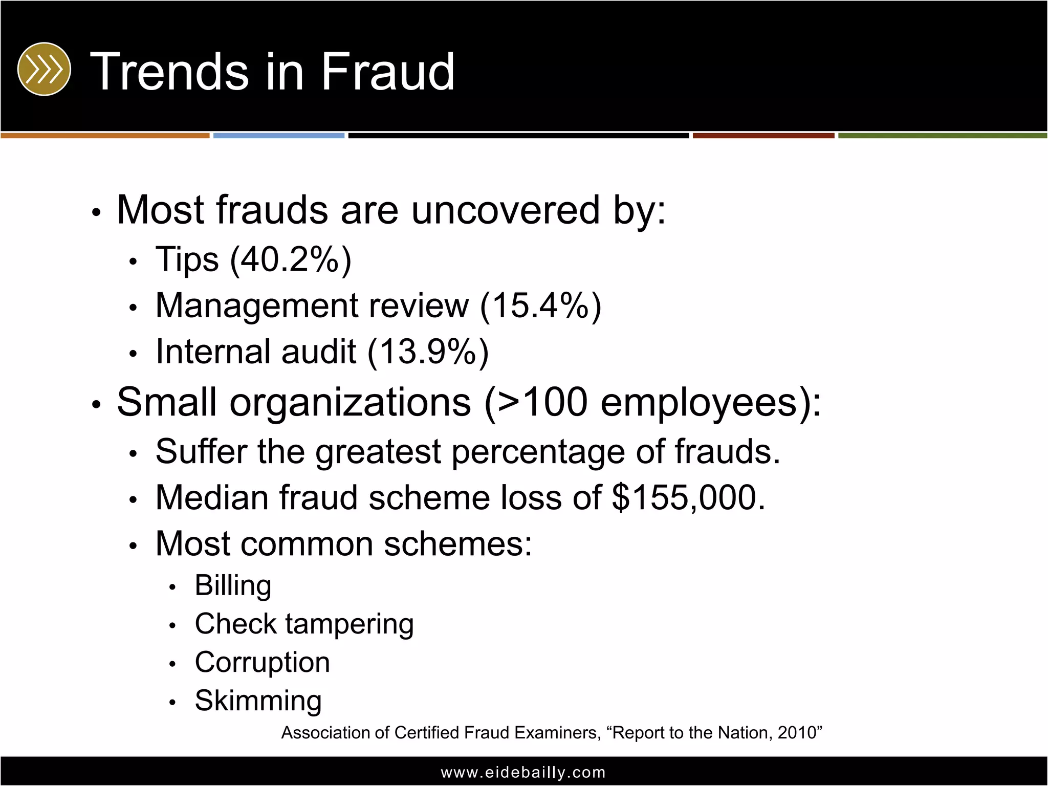 Trends in FraudMost frauds are uncovered by:Tips (40.2%)Management review (15.4%)Internal audit (13.9%)Small organizations (>100 employees):Suffer the greatest percentage of frauds.Median fraud scheme loss of $155,000.Most common schemes: BillingCheck tamperingCorruptionSkimmingAssociation of Certified Fraud Examiners, “Report to the Nation, 2010”