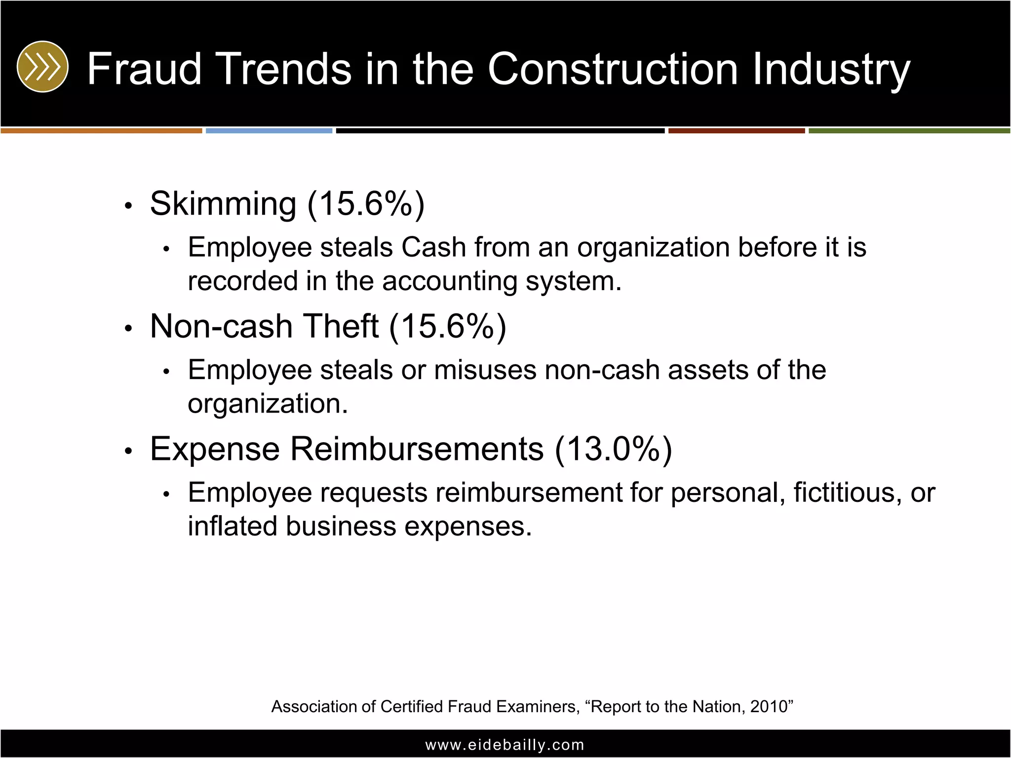 Fraud Trends in the Construction IndustrySkimming (15.6%)Employee steals Cash from an organization before it is recorded in the accounting system.Non-cash Theft (15.6%)Employee steals or misuses non-cash assets of the organization.Expense Reimbursements (13.0%)Employee requests reimbursement for personal, fictitious, or inflated business expenses. Association of Certified Fraud Examiners, “Report to the Nation, 2010”
