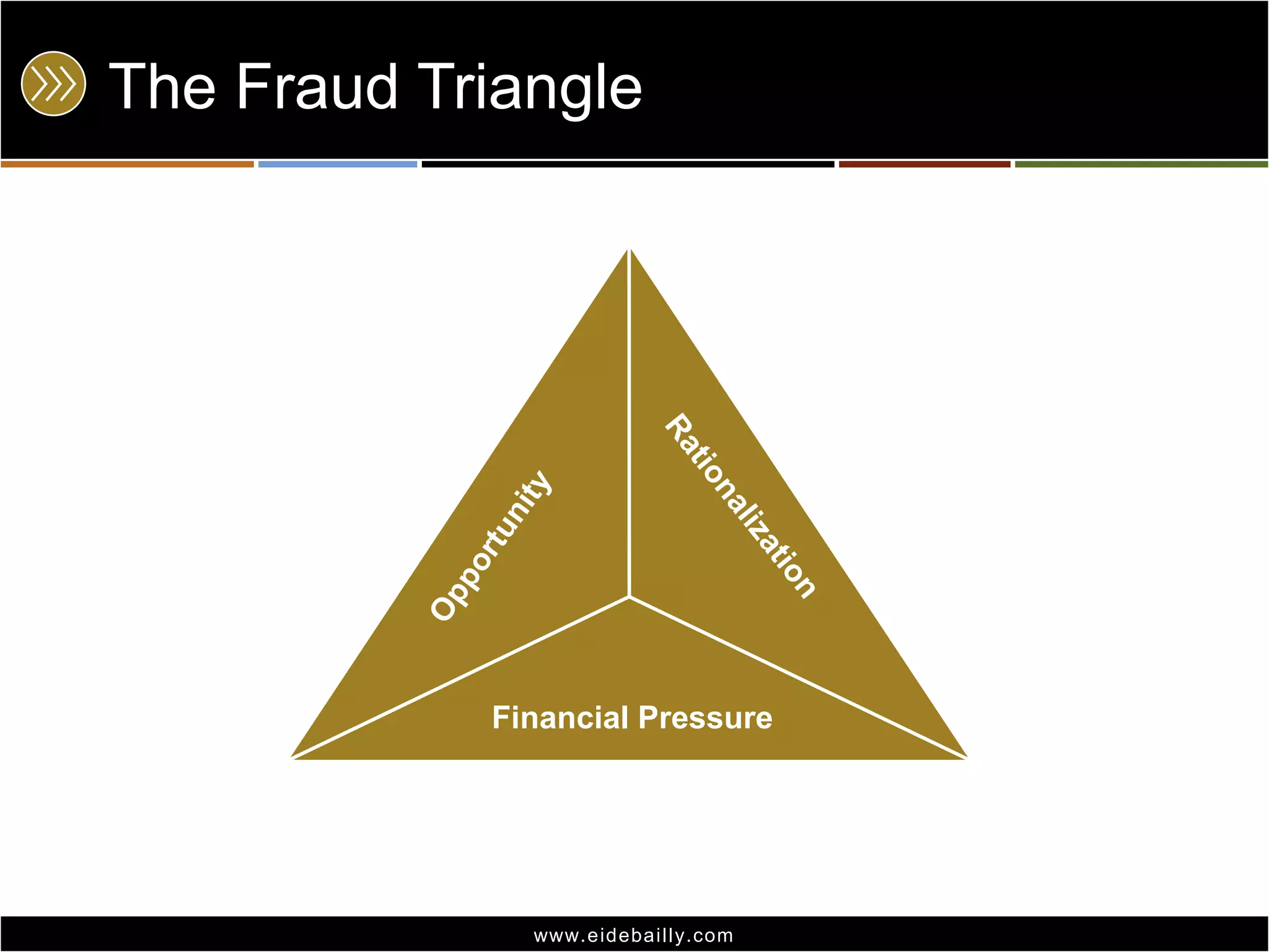The Fraud TriangleOpportunityRationalizationFinancial Pressure 