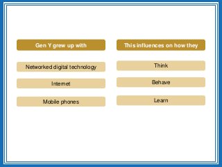 Networked digital technology
Internet
Mobile phones
Gen Y grew up with This influences on how they
Think
Behave
Learn
 