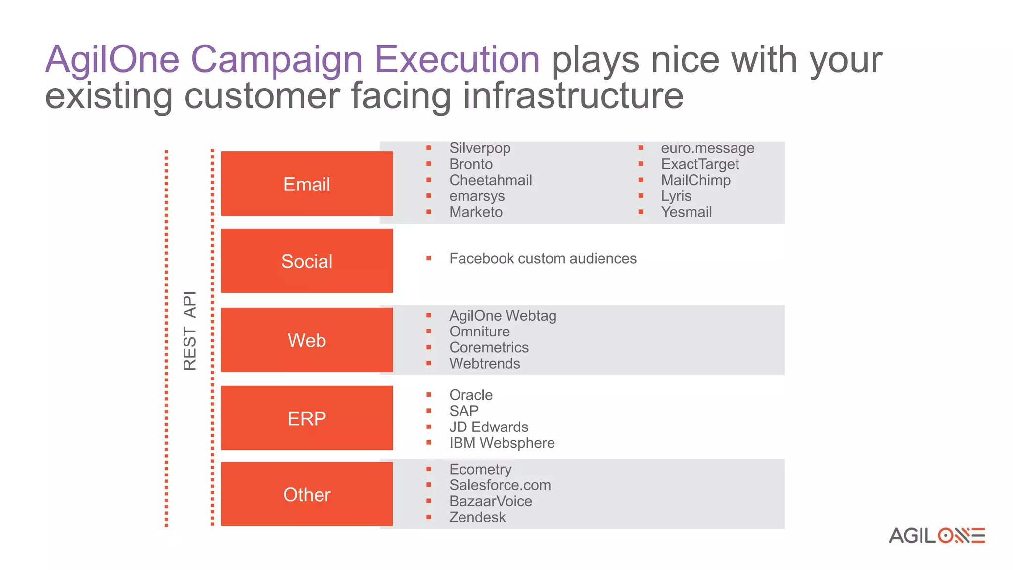 Other
Email
Social
Web
ERP
RESTAPI
 AgilOne Webtag
 Omniture
 Coremetrics
 Webtrends
 Silverpop
 Bronto
 Cheetahmail
 emarsys
 Marketo
 euro.message
 ExactTarget
 MailChimp
 Lyris
 Yesmail
 Oracle
 SAP
 JD Edwards
 IBM Websphere
 Ecometry
 Salesforce.com
 BazaarVoice
 Zendesk
 Facebook custom audiences
Email
Social
Web
ERP
AgilOne Campaign Execution plays nice with your
existing customer facing infrastructure
 