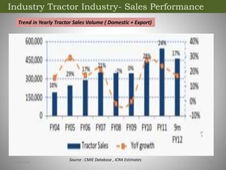 Industry Tractor Industry- Sales Performance
3/23/2014 18
Source : CMIE Database , ICRA Estimates
Trend in Yearly Tractor ...