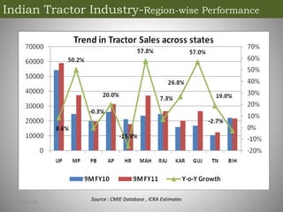 3/23/2014 21
Indian Tractor Industry-Region-wise Performance
Source : CMIE Database , ICRA Estimates
 