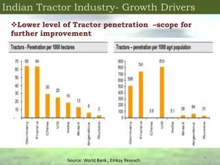 Indian Tractor Industry- Growth Drivers
3/23/2014 26
Lower level of Tractor penetration –scope for
further improvement
So...