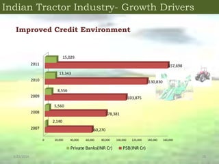 3/23/2014 28
Indian Tractor Industry- Growth Drivers
Improved Credit Environment
0 20,000 40,000 60,000 80,000 100,000 120...