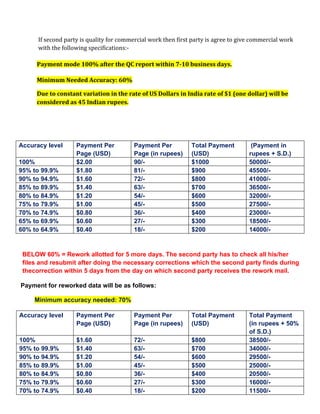 If second party is quality for commercial work then first party is agree to give commercial work
with the following specifications:-
Payment mode 100% after the QC report within 7-10 business days.
Minimum Needed Accuracy: 60%
Due to constant variation in the rate of US Dollars in India rate of $1 (one dollar) will be
considered as 45 Indian rupees.
Accuracy level Payment Per
Page (USD)
Payment Per
Page (in rupees)
Total Payment
(USD)
(Payment in
rupees + S.D.)
100% $2.00 90/- $1000 50000/-
95% to 99.9% $1.80 81/- $900 45500/-
90% to 94.9% $1.60 72/- $800 41000/-
85% to 89.9% $1.40 63/- $700 36500/-
80% to 84.9% $1.20 54/- $600 32000/-
75% to 79.9% $1.00 45/- $500 27500/-
70% to 74.9% $0.80 36/- $400 23000/-
65% to 69.9% $0.60 27/- $300 18500/-
60% to 64.9% $0.40 18/- $200 14000/-
BELOW 60% = Rework allotted for 5 more days. The second party has to check all his/her
files and resubmit after doing the necessary corrections which the second party finds during
thecorrection within 5 days from the day on which second party receives the rework mail.
Payment for reworked data will be as follows:
Minimum accuracy needed: 70%
Accuracy level Payment Per
Page (USD)
Payment Per
Page (in rupees)
Total Payment
(USD)
Total Payment
(in rupees + 50%
of S.D.)
100% $1.60 72/- $800 38500/-
95% to 99.9% $1.40 63/- $700 34000/-
90% to 94.9% $1.20 54/- $600 29500/-
85% to 89.9% $1.00 45/- $500 25000/-
80% to 84.9% $0.80 36/- $400 20500/-
75% to 79.9% $0.60 27/- $300 16000/-
70% to 74.9% $0.40 18/- $200 11500/-
 