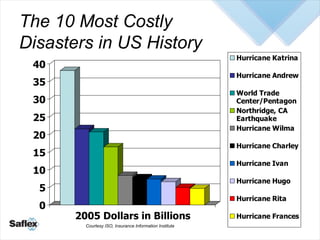 The 10 Most Costly  Disasters in US History Courtesy ISO, Insurance Information Institute 