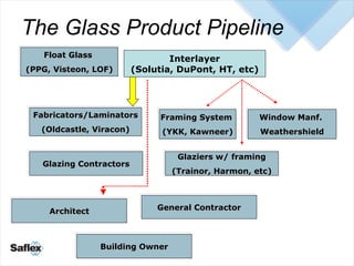 The Glass Product Pipeline Float Glass  (PPG, Visteon, LOF) Window Manf.  Weathershield Interlayer (Solutia, DuPont, HT, e...