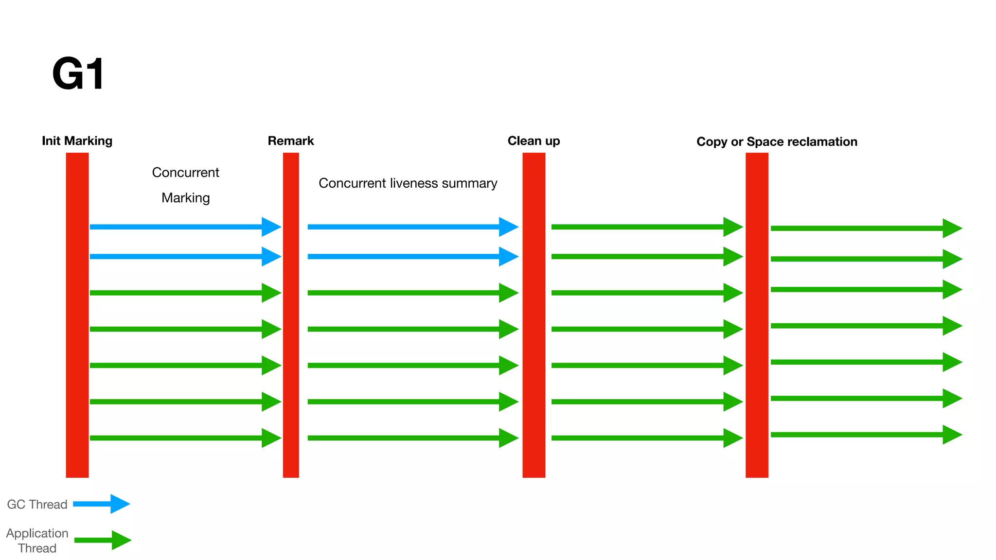 G1
Concurrent
Marking
Concurrent liveness summary
Init Marking Remark Clean up
GC Thread
Application
Thread
Copy or Space reclamation
 