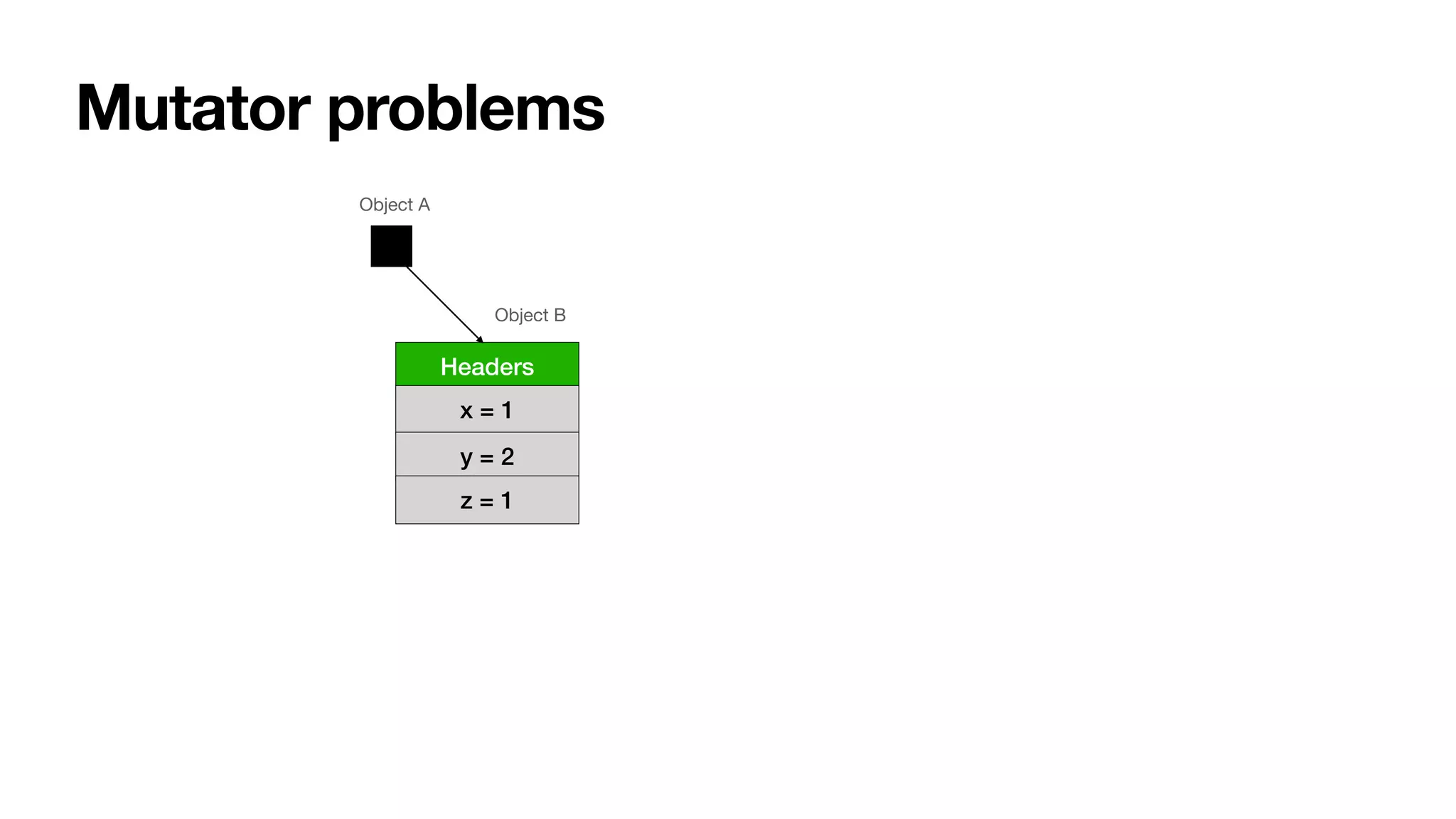 Mutator problems
Headers
x = 1
y = 2
z = 1
Object A
Object B
 
