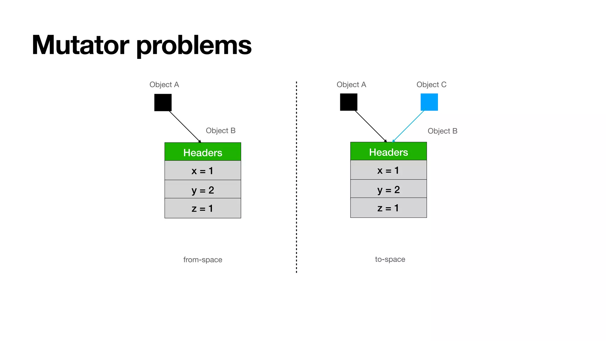 Mutator problems
Headers
x = 1
y = 2
z = 1
Headers
x = 1
y = 2
z = 1
from-space to-space
Object A
Object B
Object A
Object B
Object C
 