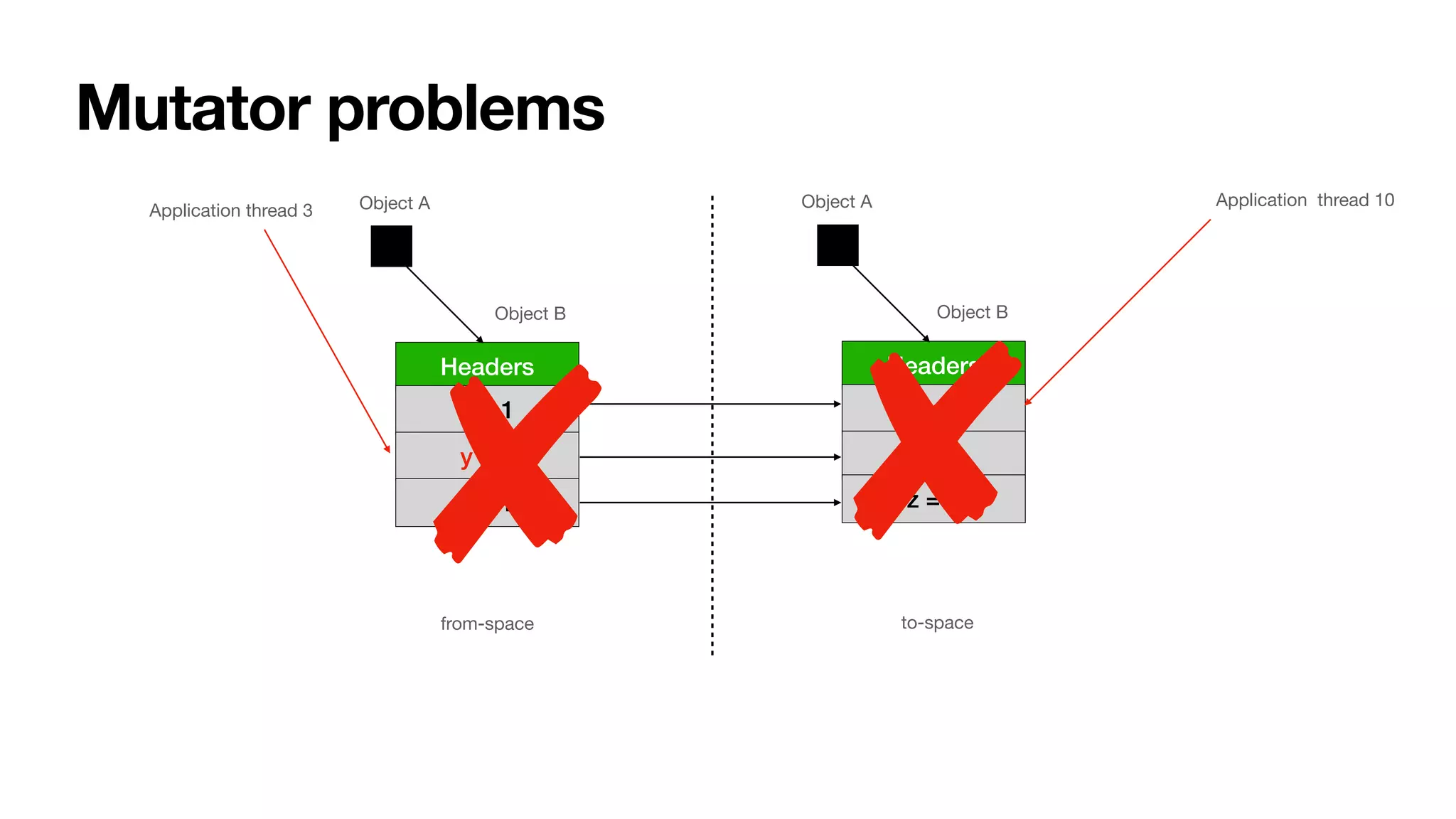 Mutator problems
Headers
x = 1
y = 4
z = 1
Headers
x = 3
y = 2
z = 1
from-space to-space
Application thread 10
Application thread 3 Object A
Object B
Object A
Object B
 
