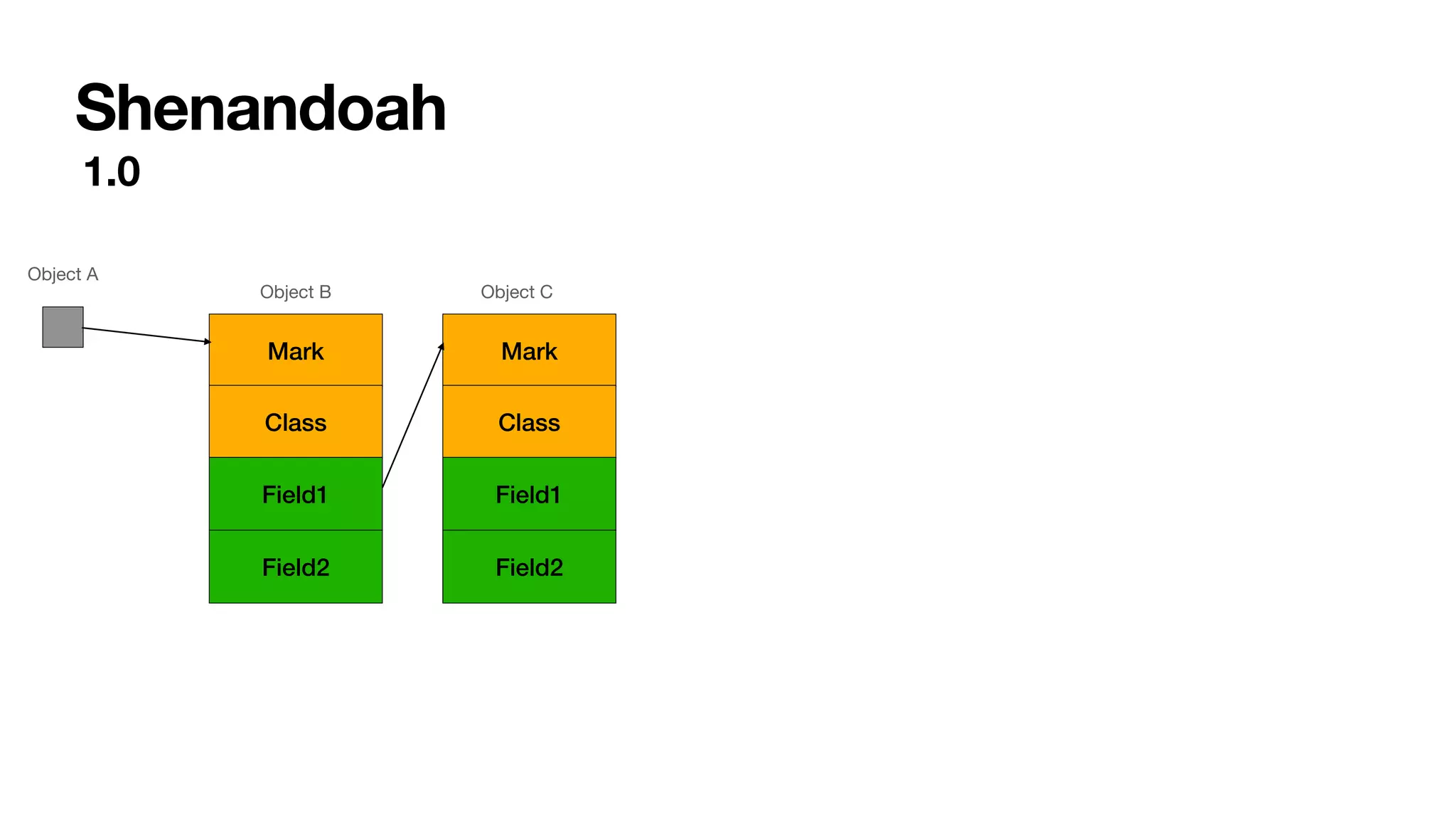 Shenandoah
Mark
Class
Field1
Field2
Mark
Class
Field1
Field2
1.0
Object A
Object B Object C
 