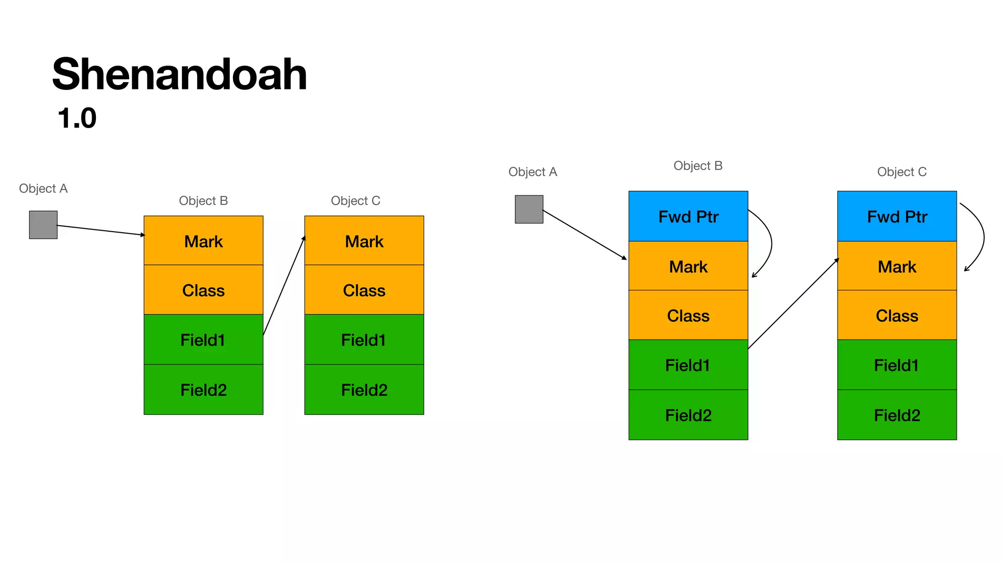 Shenandoah
Mark
Class
Field1
Field2
Mark
Class
Field1
Field2
Mark
Class
Field1
Field2
Mark
Class
Field1
Field2
Fwd Ptr Fwd Ptr
1.0
Object A
Object B Object C
Object A Object B Object C
 
