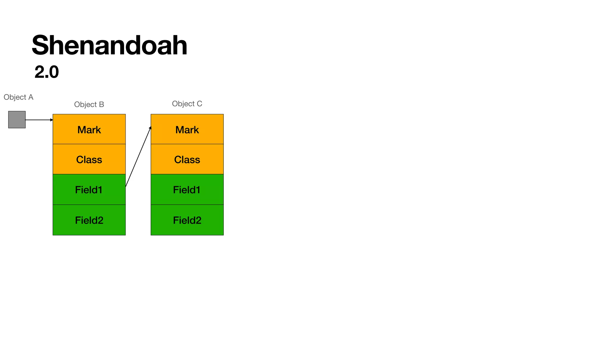 Shenandoah
2.0
Mark
Class
Field1
Field2
Mark
Class
Field1
Field2
Object A
Object B Object C
 
