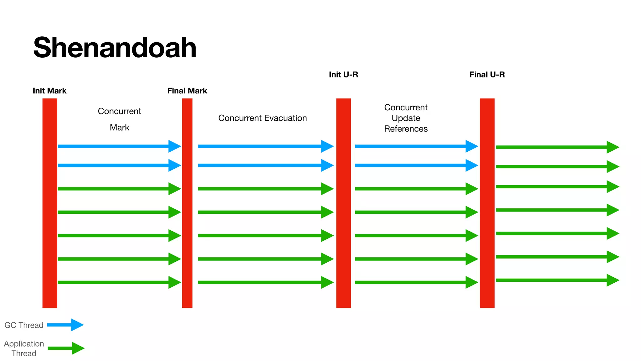 Shenandoah
Concurrent
Mark
Concurrent Evacuation
Init Mark Final Mark
Init U-R
Concurrent
Update
References
GC Thread
Application
Thread
Final U-R
 