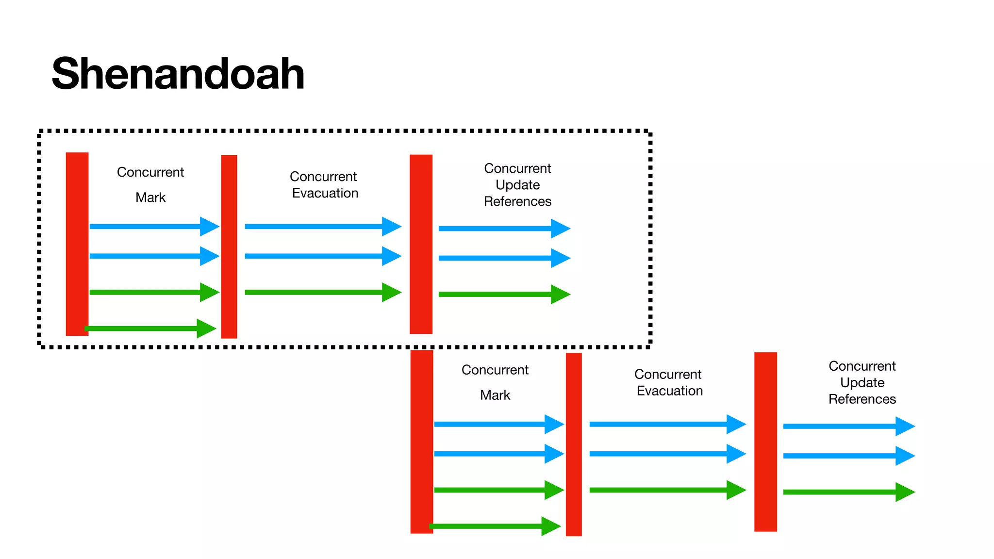 Shenandoah
Concurrent
Mark
Concurrent
Evacuation
Concurrent
Update
References
Concurrent
Mark
Concurrent
Evacuation
Concurrent
Update
References
 