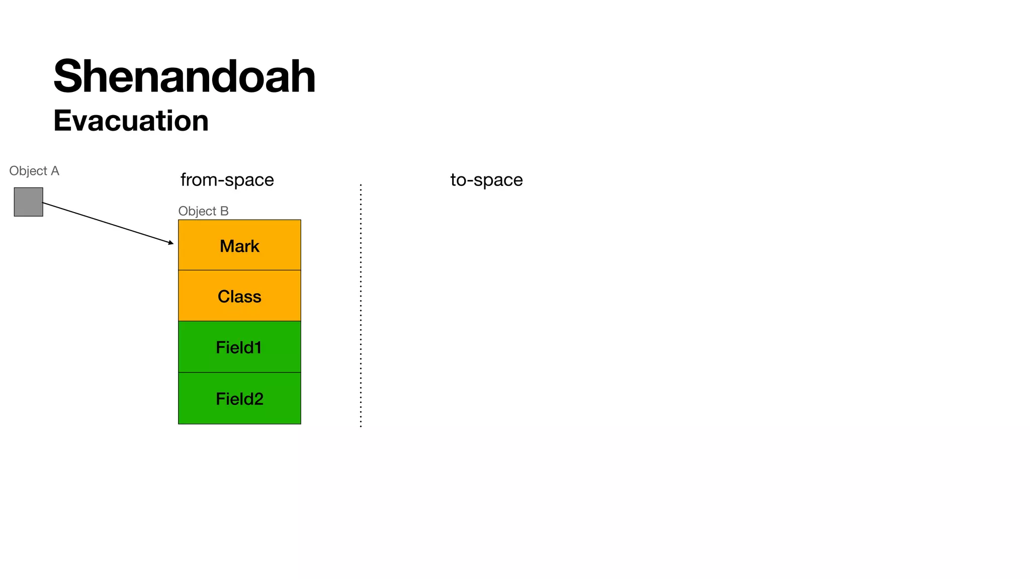 Shenandoah
Mark
Class
Field1
Field2
Evacuation
from-space to-space
Object A
Object B
 