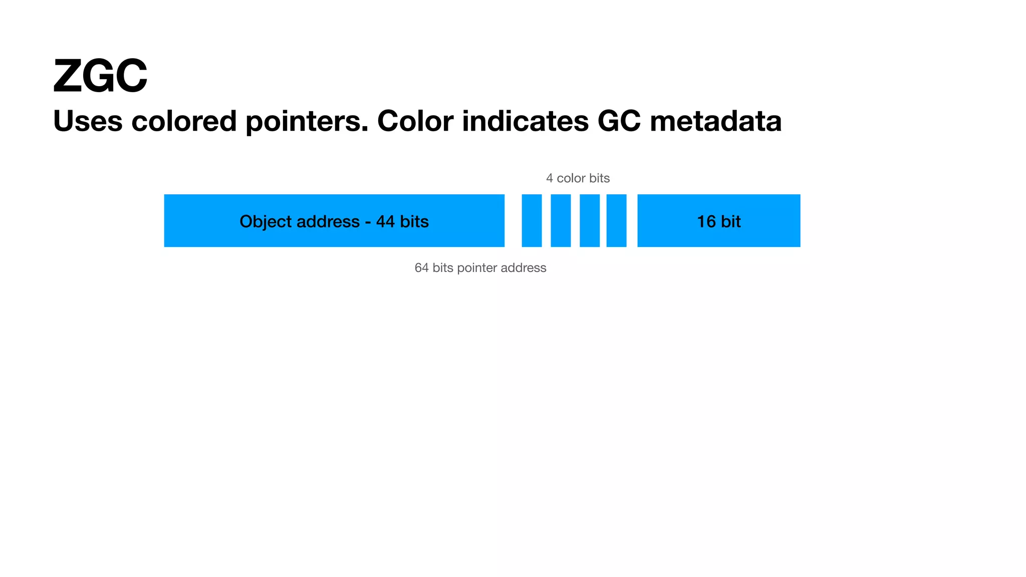 ZGC
Uses colored pointers. Color indicates GC metadata
Object address - 44 bits 16 bit
4 color bits
64 bits pointer address
 