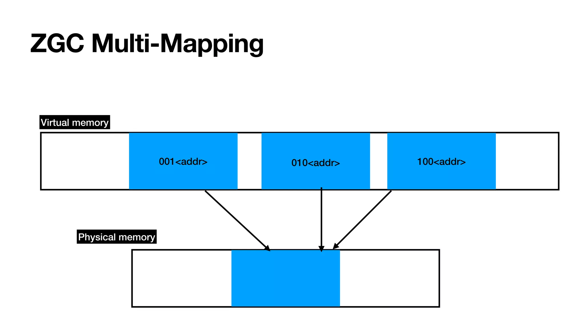 ZGC Multi-Mapping
∂
∂
001<addr>
Virtual memory
Physical memory
010<addr> 100<addr>
 