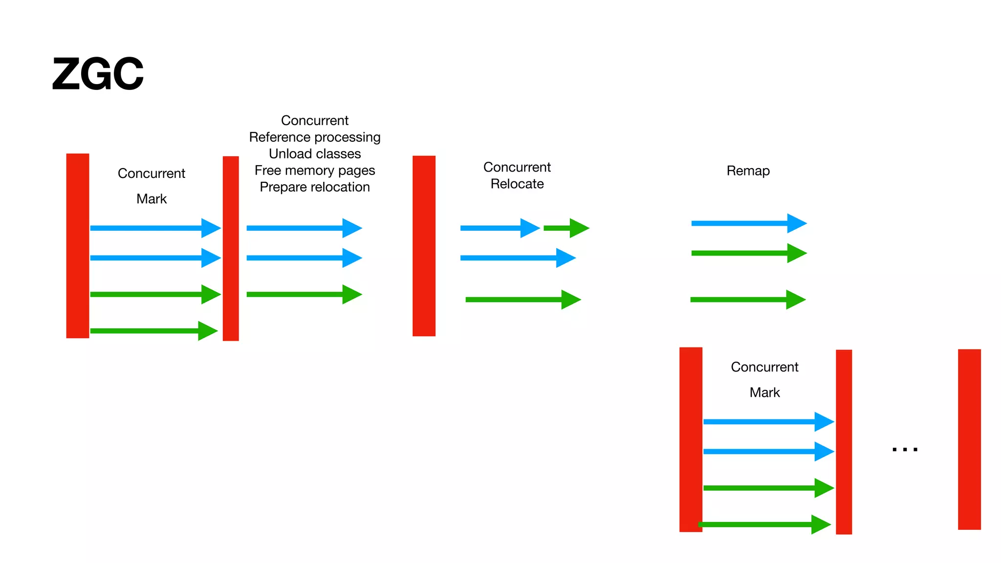ZGC
Concurrent
Mark
Concurrent
Reference processing
Unload classes
Free memory pages
Prepare relocation
Concurrent
Relocate
Remap
Concurrent
Mark
…
 