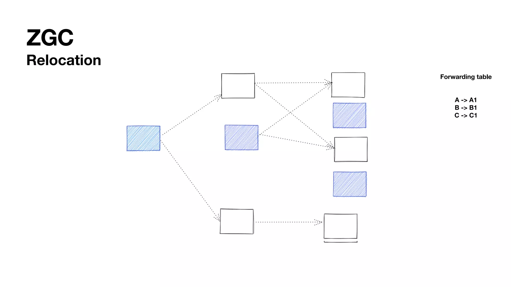 ZGC
Relocation
Forwarding table
A -> A1
B -> B1
C -> C1
 