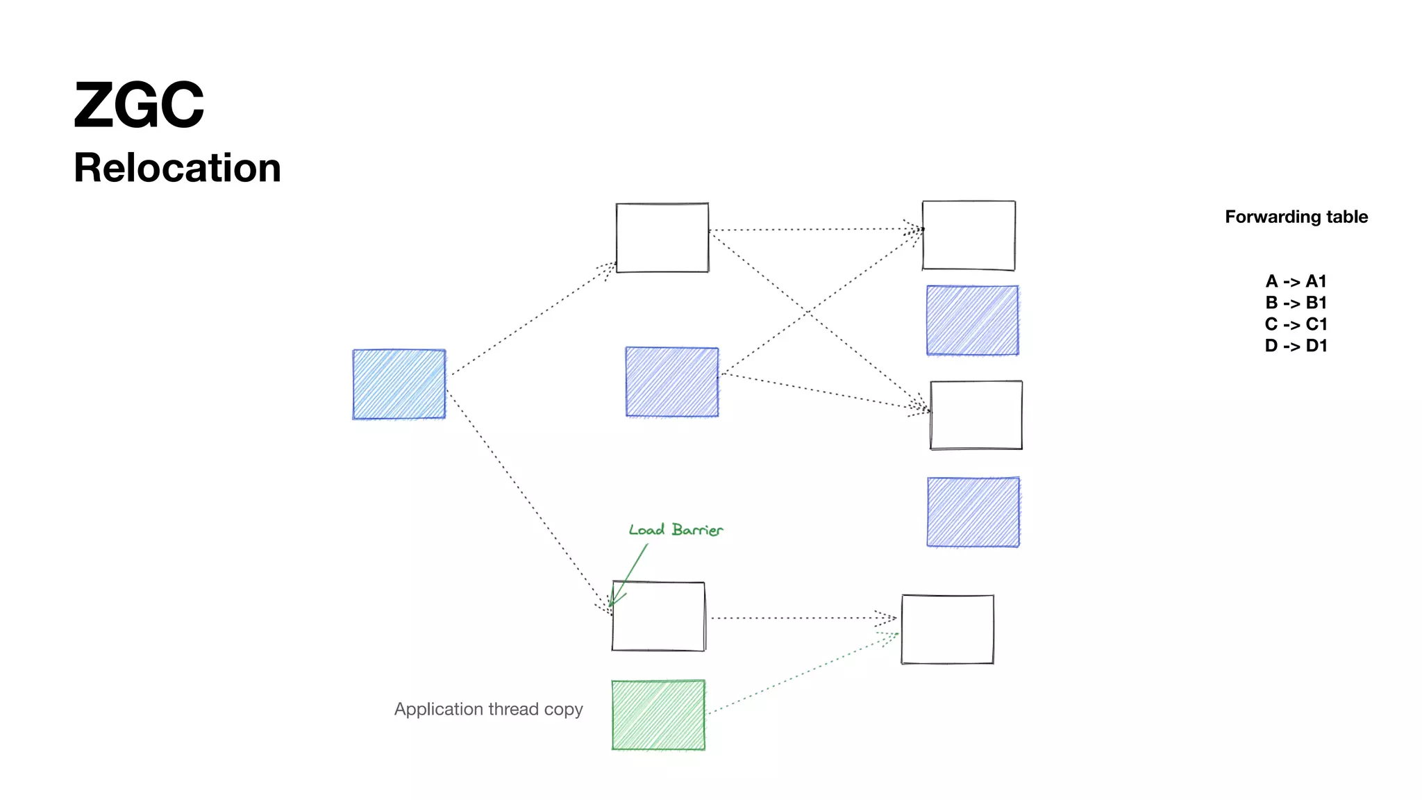 ZGC
Relocation
Forwarding table
A -> A1
B -> B1
C -> C1
D -> D1
Application thread copy
 