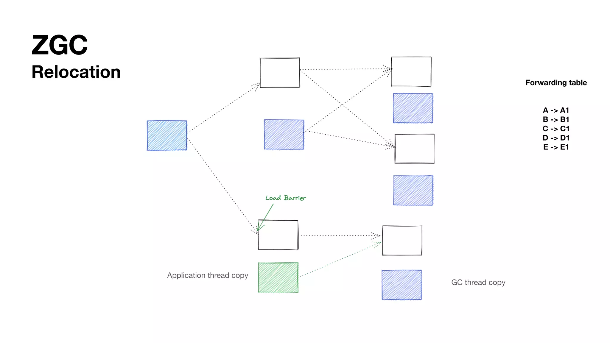 ZGC
Relocation Forwarding table
A -> A1
B -> B1
C -> C1
D -> D1
E -> E1
Application thread copy
GC thread copy
 