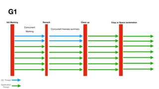 G1
Concurrent
Marking
Concurrent liveness summary
Init Marking Remark Clean up
GC Thread
Application
Thread
Copy or Space reclamation
 