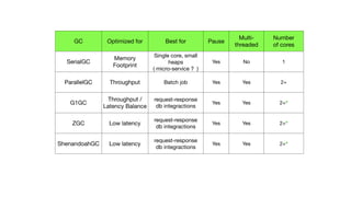 GC Optimized for Best for Pause
Multi-
threaded
Number
of cores
SerialGC
Memory
Footprint
Single core, small
heaps
( micro-service ? )
Yes No 1
ParallelGC Throughput Batch job Yes Yes 2+
G1GC
Throughput /
Latency Balance
request-response
db integractions
Yes Yes 2+*
ZGC Low latency
request-response
db integractions
Yes Yes 2+*
ShenandoahGC Low latency
request-response
db integractions
Yes Yes 2+*
 