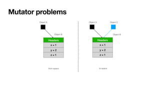 Mutator problems
Headers
x = 1
y = 2
z = 1
Headers
x = 1
y = 2
z = 1
from-space to-space
Object A
Object B
Object A
Object B
Object C
 