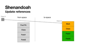 Shenandoah
Update references
from-space to-space
Mark
Class
Field1
Field2
Class
Field1
Field2
Fwd Ptr
Object A
Object B
 