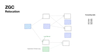 ZGC
Relocation
Forwarding table
A -> A1
B -> B1
C -> C1
D -> D1
Application thread copy
 