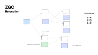 ZGC
Relocation Forwarding table
A -> A1
B -> B1
C -> C1
D -> D1
E -> E1
Application thread copy
GC thread copy
 