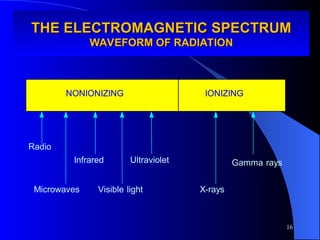16
THE ELECTROMAGNETIC SPECTRUM
THE ELECTROMAGNETIC SPECTRUM
WAVEFORM OF RADIATION
WAVEFORM OF RADIATION
NONIONIZING IONIZING
Radio
Microwaves
Infrared
Visible light
Ultraviolet
X-rays
Gamma rays
 