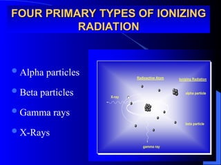 FOUR PRIMARY TYPES OF IONIZING
FOUR PRIMARY TYPES OF IONIZING
RADIATION
RADIATION
Alpha particles
Beta particles
Gamma rays
X-Rays
Ionizing Radiation
alpha particle
beta particle
Radioactive Atom
X-ray
gamma ray
 