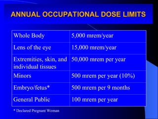 ANNUAL OCCUPATIONAL DOSE LIMITS
ANNUAL OCCUPATIONAL DOSE LIMITS
Whole Body 5,000 mrem/year
Lens of the eye 15,000 mrem/year
Extremities, skin, and
individual tissues
50,000 mrem per year
Minors 500 mrem per year (10%)
Embryo/fetus* 500 mrem per 9 months
General Public 100 mrem per year
* Declared Pregnant Woman
 