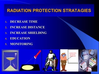 RADIATION PROTECTION STRATAGIES
RADIATION PROTECTION STRATAGIES
1.
1. DECREASE TIME
DECREASE TIME
2.
2. INCREASE DISTANCE
INCREASE DISTANCE
3.
3. INCREASE SHIELDING
INCREASE SHIELDING
4.
4. EDUCATION
EDUCATION
5.
5. MONITORING
MONITORING
RADIATION
TRAINING
PROGRAM
 
