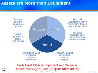 Assets are More than Equipment Primary Facilities Equipment Remote Reference Data Functional Design Procedural External Corporate COE’s Equip Suppliers Service Providers Support IT HW/SW Mobile MRO Material  Internal Operators & Admin Maint Techs & Engrs Plant & Process Engr Activity Records Commercial Status History Each Asset Class is Important and Valuable … Asset Managers Are Responsible for All  ! 
