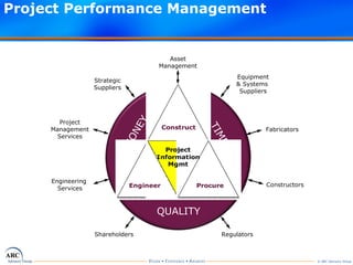 Asset Lifecycle Conceptual Models | PPT