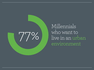 Millennials 
who want to 
live in an urban 
environment 77% 
 