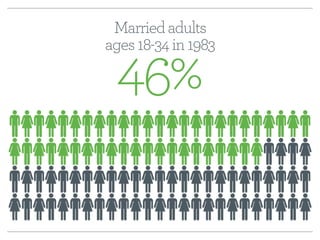 Married adults 
ages 18-34 in 1983 46% 
 