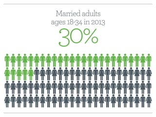 Married adults 
ages 18-34 in 2013 
30% 
 