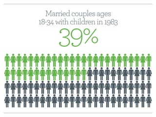 Married couples ages 
18-34 with children in 1983 39% 
 