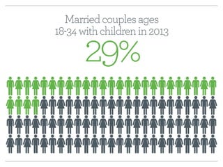 Married couples ages 
18-34 with children in 2013 29% 
 