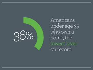 36% 
Americans 
under age 35 
who own a 
home, the 
lowest level 
on record 
 