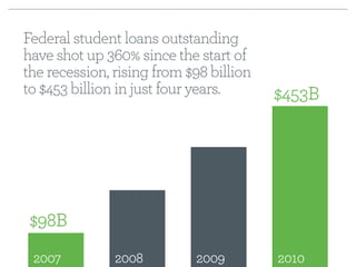 Federal student loans outstanding 
have shot up 360% since the start of 
the recession, rising from $98 billion 
to $453 billion in just four years. 
$98B 
$453B 
2007 2008 2009 2010 
 