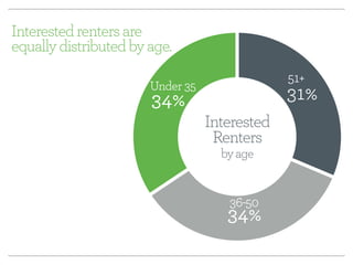 Under 35 31% 51+ 
34% 
Interested 
Renters 
by age 
34% 
Interested renters are 
equally distributed by age. 
36-50 
 