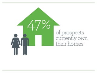 of prospects 
currently own 
their homes 
47% 
 